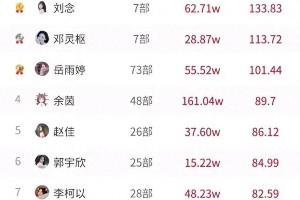 刘念霸榜短剧女演员日榜，王格格马秋元意外下滑