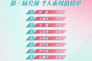 浪姐6三公排名：叶童再夺第一，王珞丹争议第二