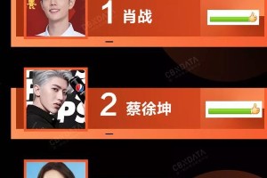 肖战王俊凯领跑明星代言人气榜，女星商业价值超男星